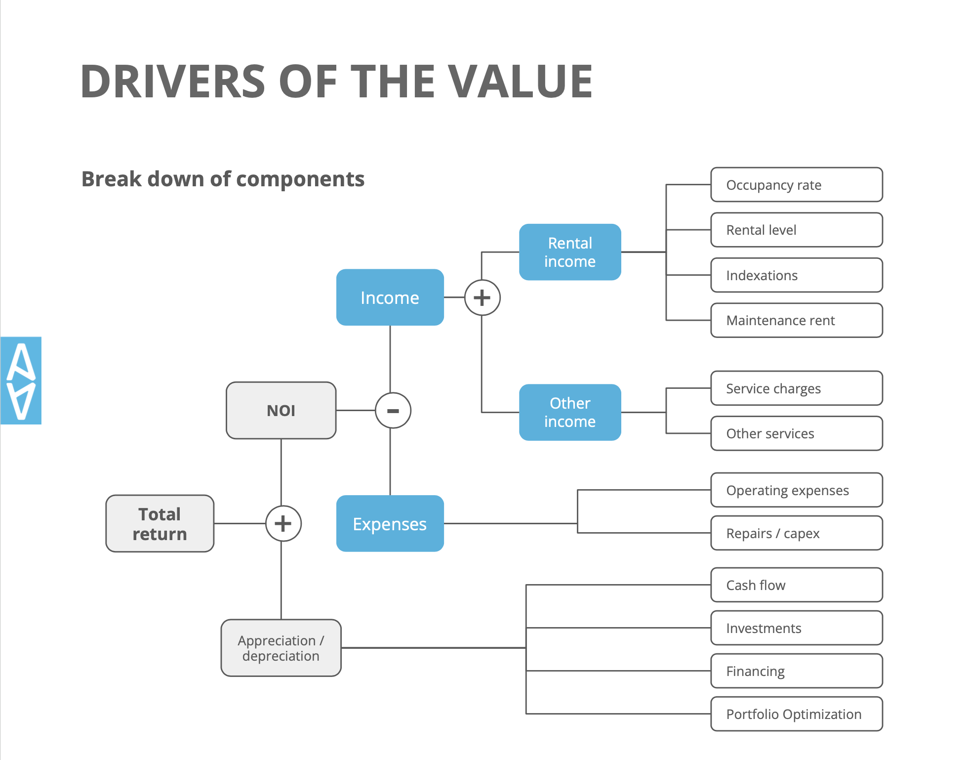 Value Drivers in Asset Management