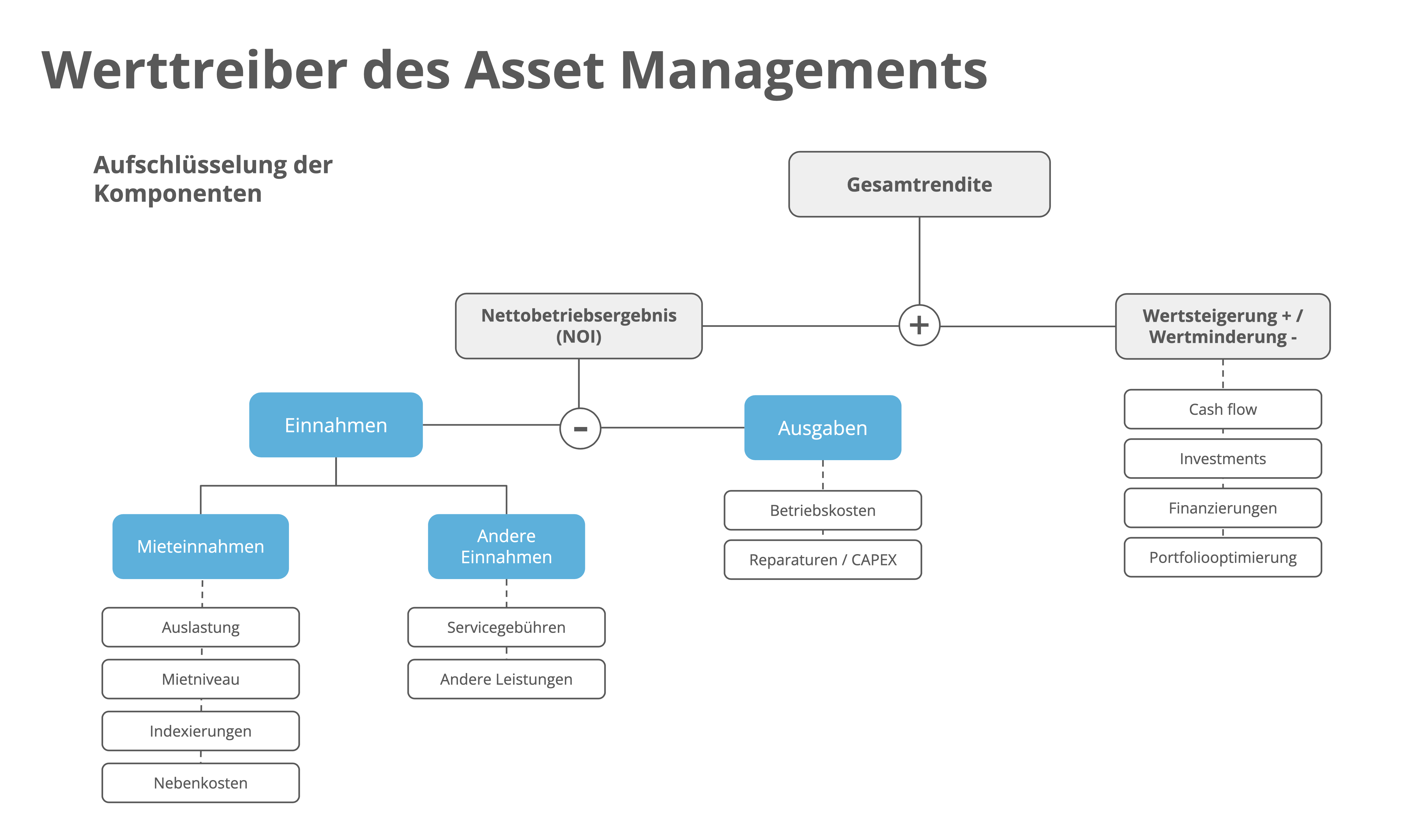 Werttreiber im asset management